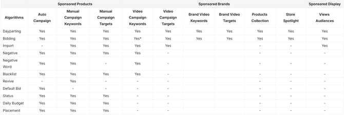 Available algorithms for ads